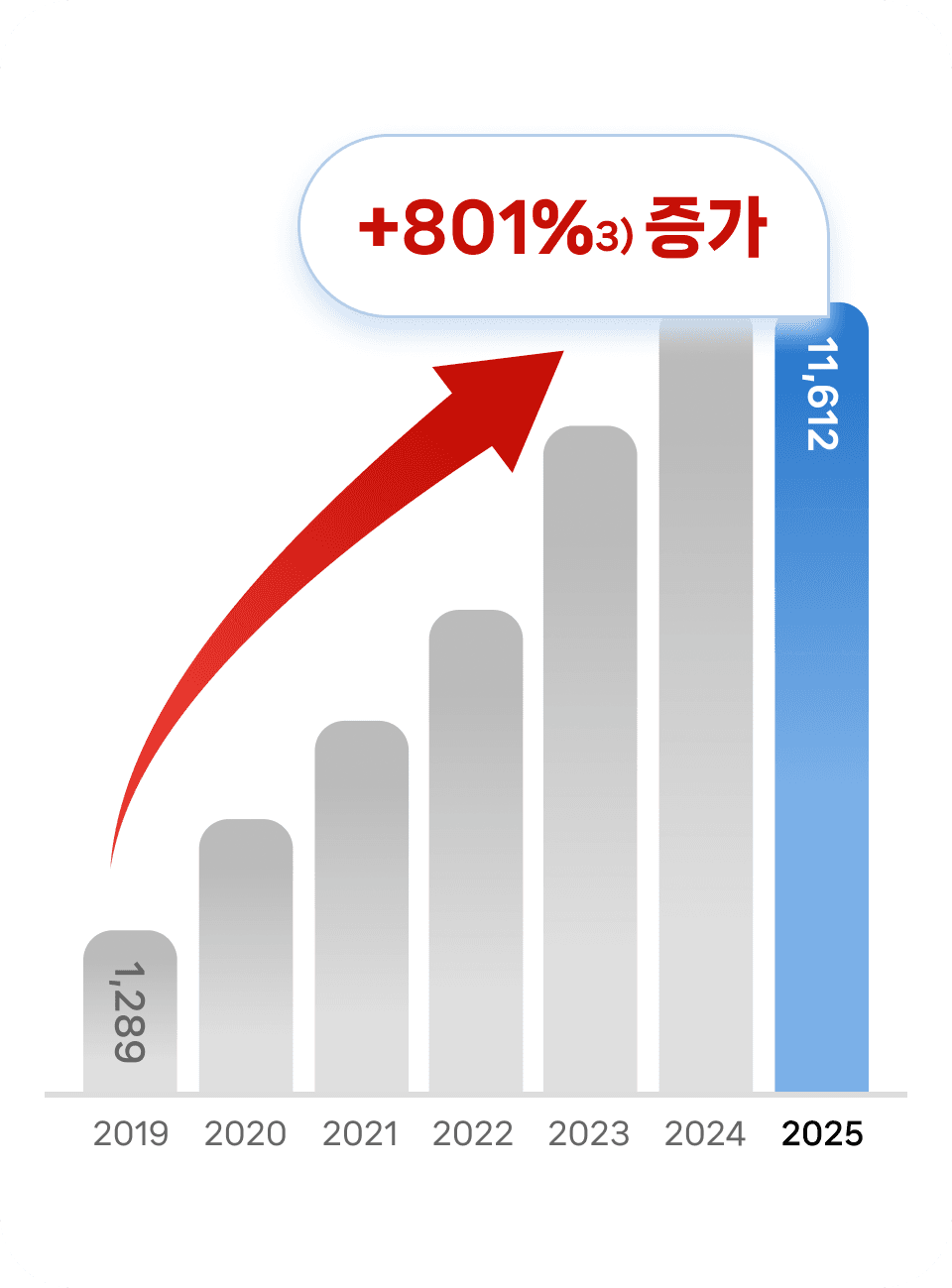 합격수 증가 그래프
